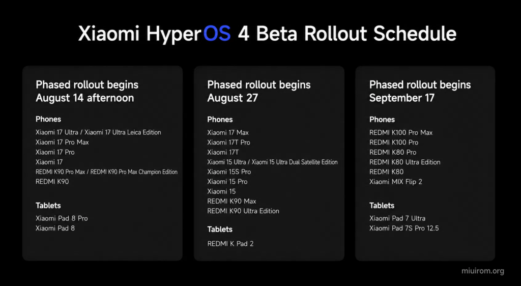Xiaomi HyperOS 4: Release Date, Android 17 Features, Supported Devices and Global Rollout 13 Xiaomi HyperOs 4 Beta Rollout Date